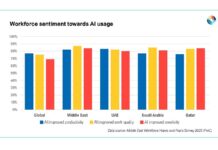 Timur Tengah Memimpin Perlombaan Global dalam Adopsi dan Produktivitas AI