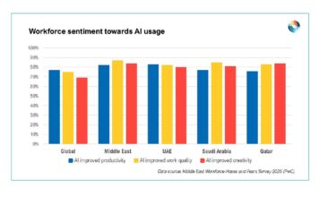 Ближний Восток лидирует в глобальной гонке по внедрению ИИ и росту продуктивности