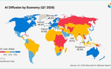 ОАЭ лидируют в мире с показателем внедрения ИИ на уровне 70%