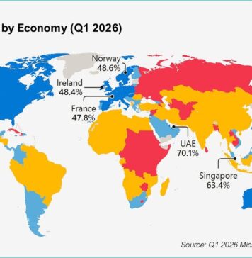 ОАЭ лидируют в мире с показателем внедрения ИИ на уровне 70%
